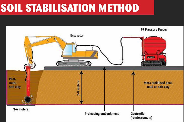 Foundation Ground Stabilization Package
